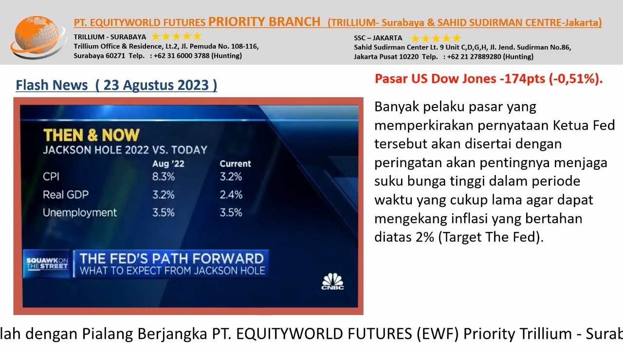 PT Equityworld Futures Trillium Surabaya - Pelaku pasar sambil mewaspadai hasil pertemuan di Jackson Hole