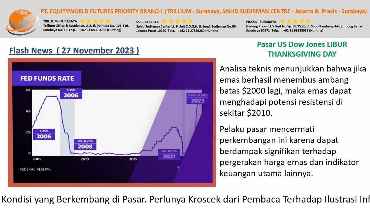 Equityworld Trillium Surabaya – Ekspektasi Kenaikan Suku Bunga The Fed