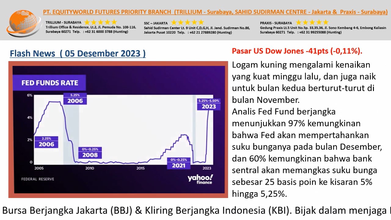 Equityworld Trillium Surabaya – Sinyal Kurang Hawkish The Fed