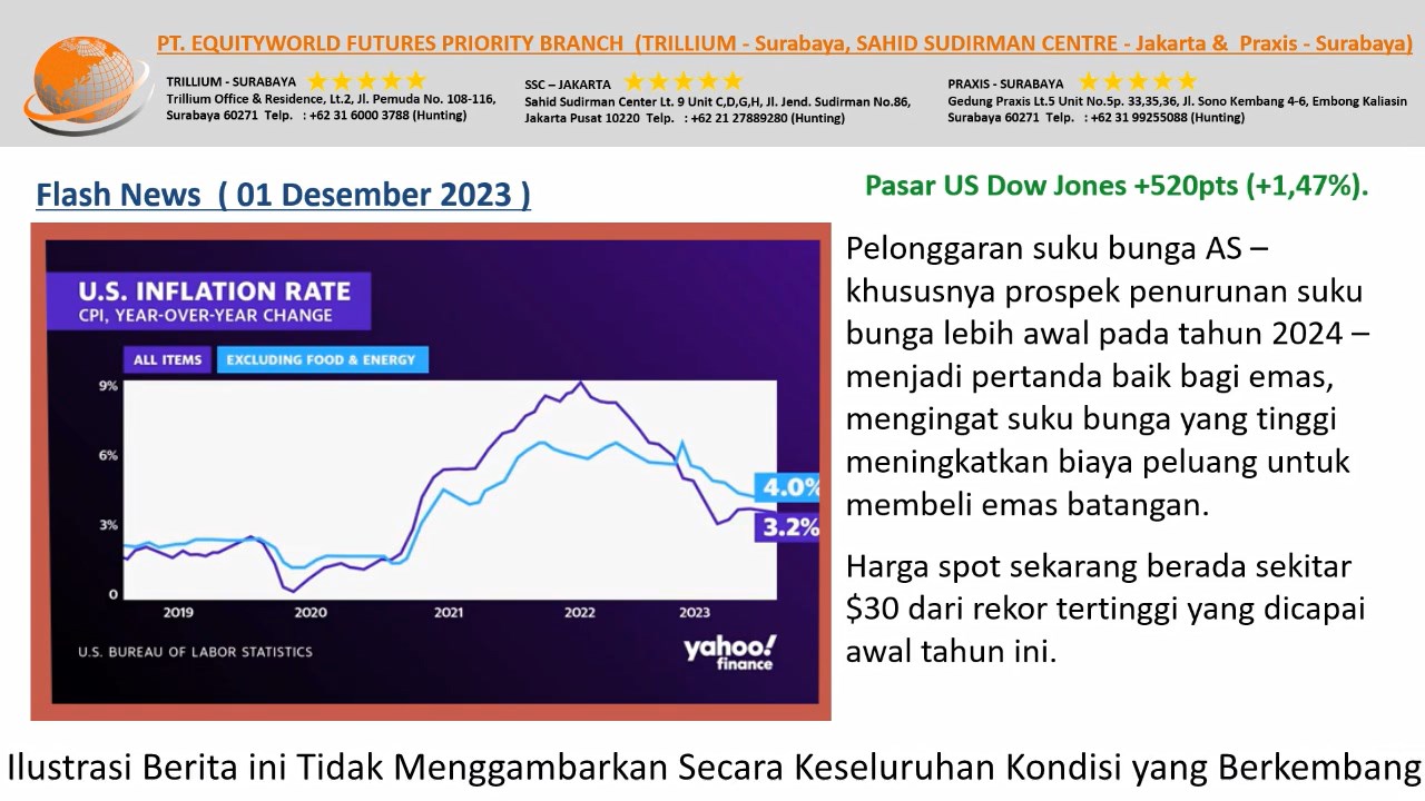 Equityworld Trillium Surabaya – Tren Berkurangnya Tekanan Emas