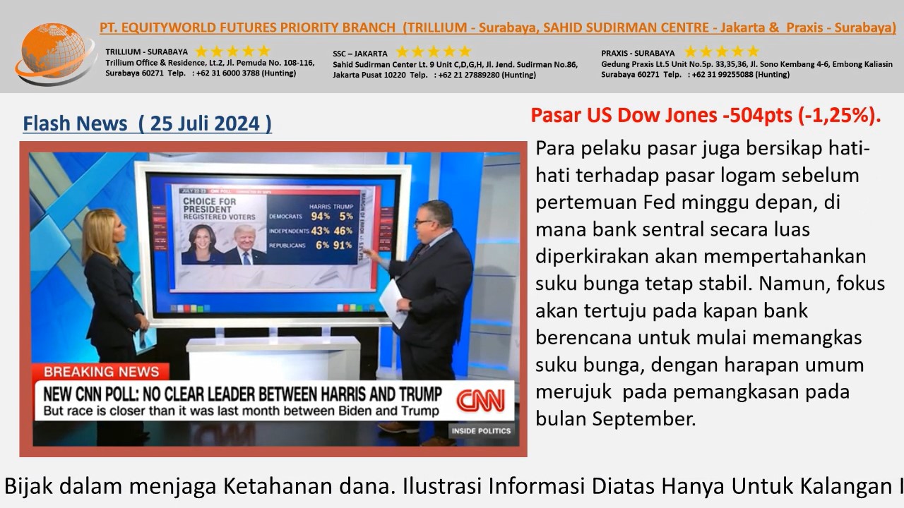 Equityworld Trillium Surabaya – Jajak Pendapat Reuters Tunjukkan Harris Unggul Tipis Dari Trump