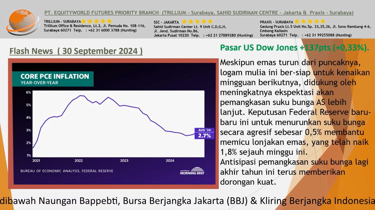 Equityworld Trillium Surabaya – Pelemahan Dolar & Kebijakan Fed Dukung Tren Bullish Emas