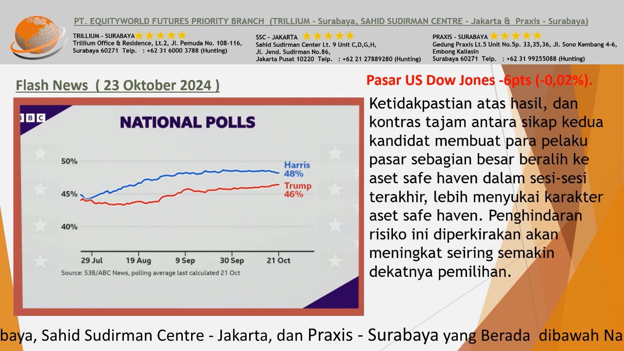 Equityworld Trillium Surabaya – Permintaan Safe Haven Dorong Emas Tetap Kuat Jelang Pemilu AS