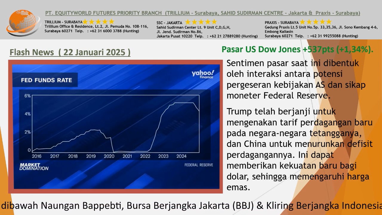 Equity World Trillium Surabaya – Dampak Kebijakan Trump dan Federal Reserve pada Harga Emas
