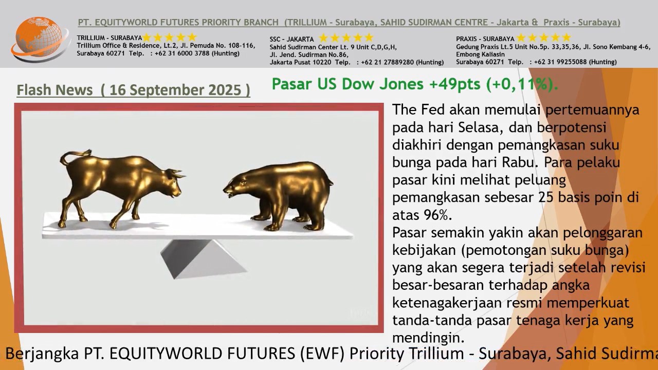 Equity World Trillium Surabaya – Analisis Harga Emas Hari Ini, Emas Dekat Rekor Tertinggi Jelang Keputusan The Fed