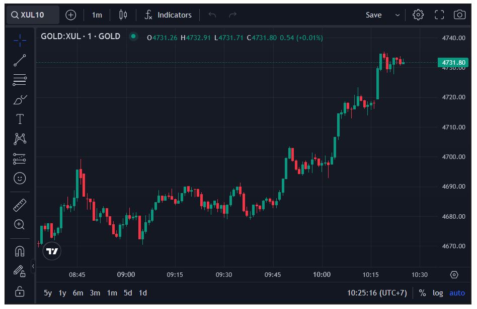 Live chart real-time di PT. Equityworld Futures Cabang Trillium Surabaya untuk analisis pasar